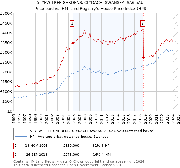 5, YEW TREE GARDENS, CLYDACH, SWANSEA, SA6 5AU: Price paid vs HM Land Registry's House Price Index