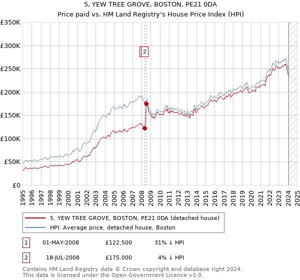 5, YEW TREE GROVE, BOSTON, PE21 0DA: Price paid vs HM Land Registry's House Price Index