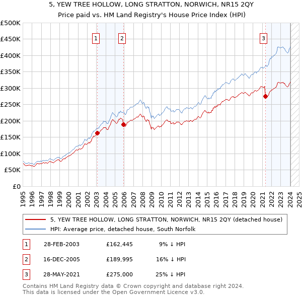 5, YEW TREE HOLLOW, LONG STRATTON, NORWICH, NR15 2QY: Price paid vs HM Land Registry's House Price Index