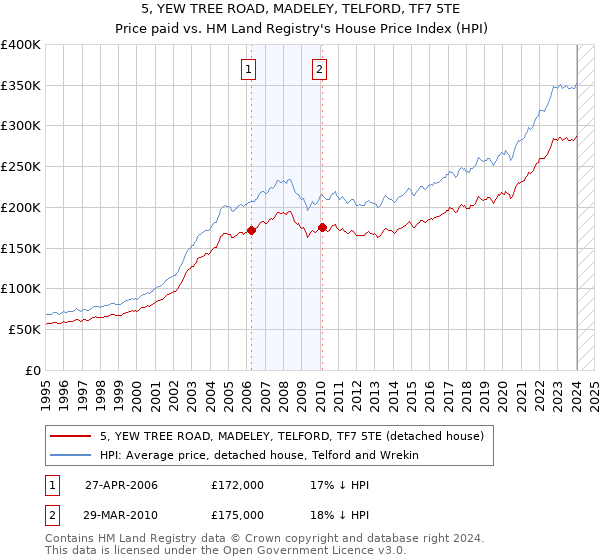 5, YEW TREE ROAD, MADELEY, TELFORD, TF7 5TE: Price paid vs HM Land Registry's House Price Index