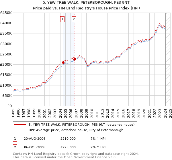 5, YEW TREE WALK, PETERBOROUGH, PE3 9NT: Price paid vs HM Land Registry's House Price Index