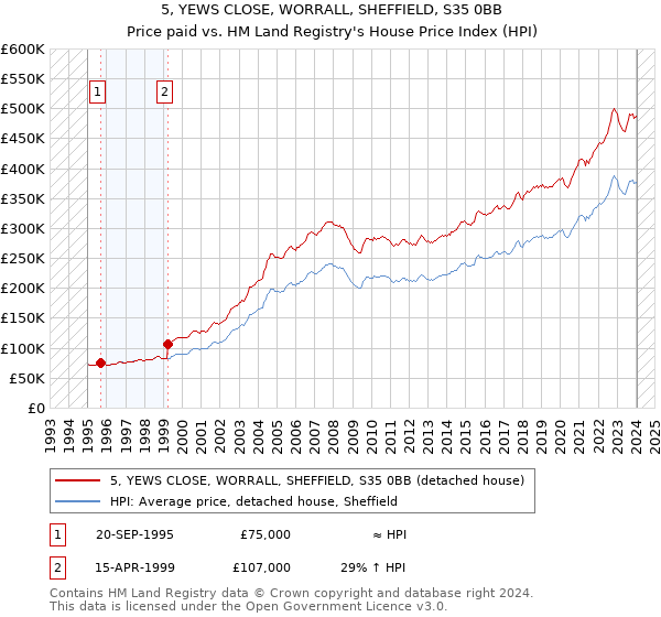 5, YEWS CLOSE, WORRALL, SHEFFIELD, S35 0BB: Price paid vs HM Land Registry's House Price Index