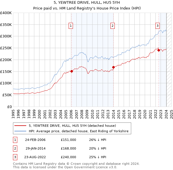 5, YEWTREE DRIVE, HULL, HU5 5YH: Price paid vs HM Land Registry's House Price Index