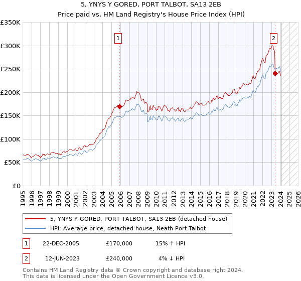 5, YNYS Y GORED, PORT TALBOT, SA13 2EB: Price paid vs HM Land Registry's House Price Index