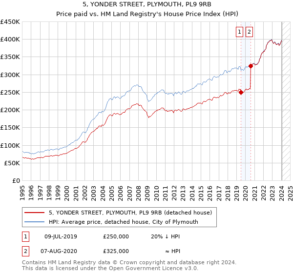 5, YONDER STREET, PLYMOUTH, PL9 9RB: Price paid vs HM Land Registry's House Price Index
