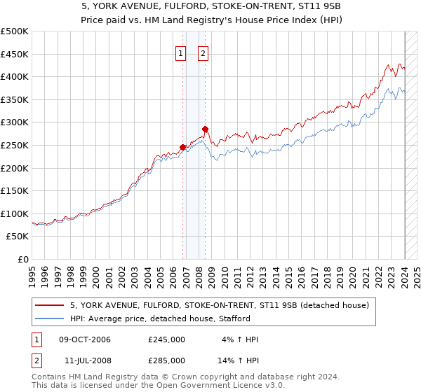 5, YORK AVENUE, FULFORD, STOKE-ON-TRENT, ST11 9SB: Price paid vs HM Land Registry's House Price Index