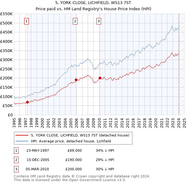 5, YORK CLOSE, LICHFIELD, WS13 7ST: Price paid vs HM Land Registry's House Price Index