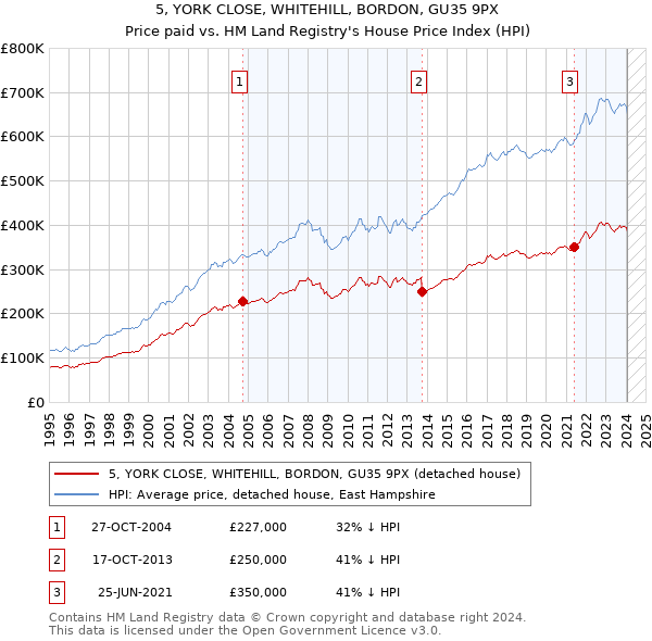 5, YORK CLOSE, WHITEHILL, BORDON, GU35 9PX: Price paid vs HM Land Registry's House Price Index