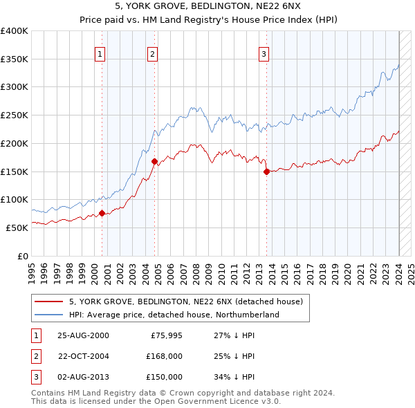 5, YORK GROVE, BEDLINGTON, NE22 6NX: Price paid vs HM Land Registry's House Price Index