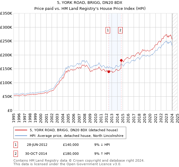 5, YORK ROAD, BRIGG, DN20 8DX: Price paid vs HM Land Registry's House Price Index