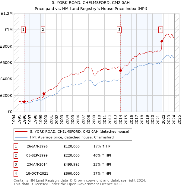 5, YORK ROAD, CHELMSFORD, CM2 0AH: Price paid vs HM Land Registry's House Price Index