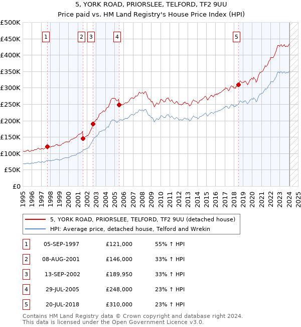 5, YORK ROAD, PRIORSLEE, TELFORD, TF2 9UU: Price paid vs HM Land Registry's House Price Index