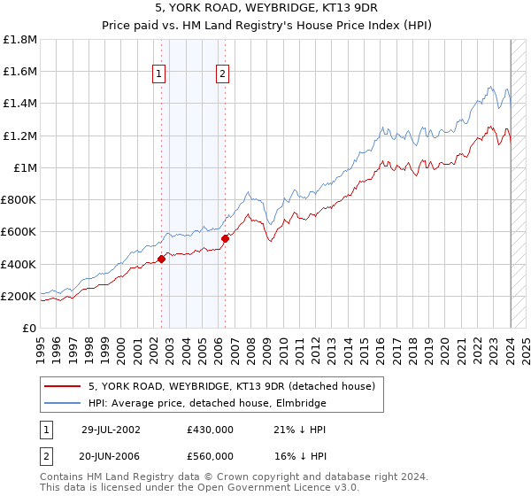 5, YORK ROAD, WEYBRIDGE, KT13 9DR: Price paid vs HM Land Registry's House Price Index