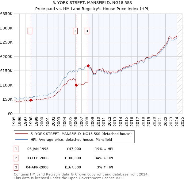 5, YORK STREET, MANSFIELD, NG18 5SS: Price paid vs HM Land Registry's House Price Index