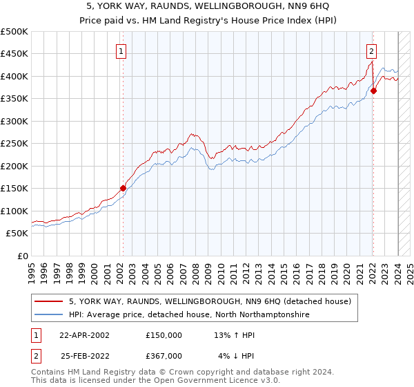 5, YORK WAY, RAUNDS, WELLINGBOROUGH, NN9 6HQ: Price paid vs HM Land Registry's House Price Index