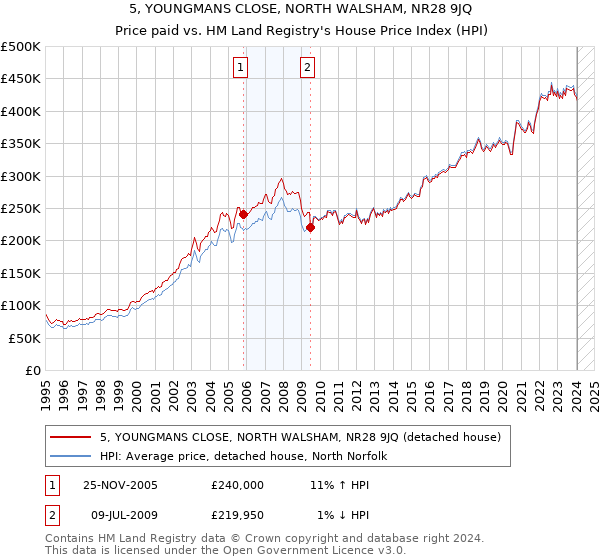 5, YOUNGMANS CLOSE, NORTH WALSHAM, NR28 9JQ: Price paid vs HM Land Registry's House Price Index