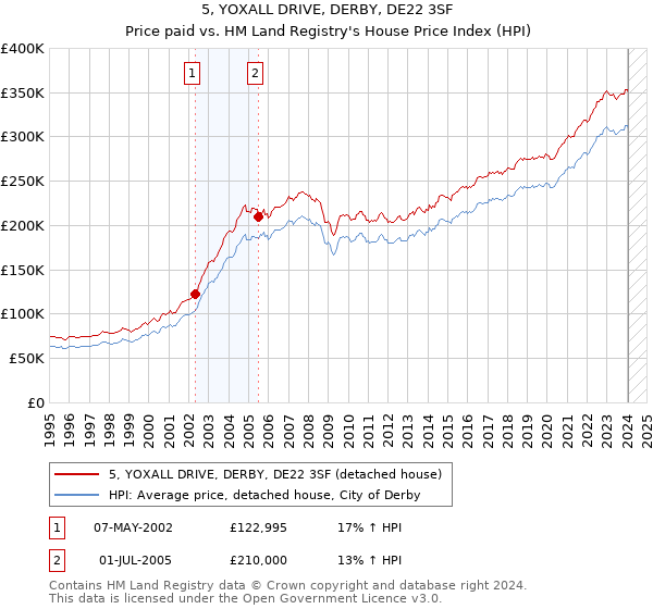 5, YOXALL DRIVE, DERBY, DE22 3SF: Price paid vs HM Land Registry's House Price Index