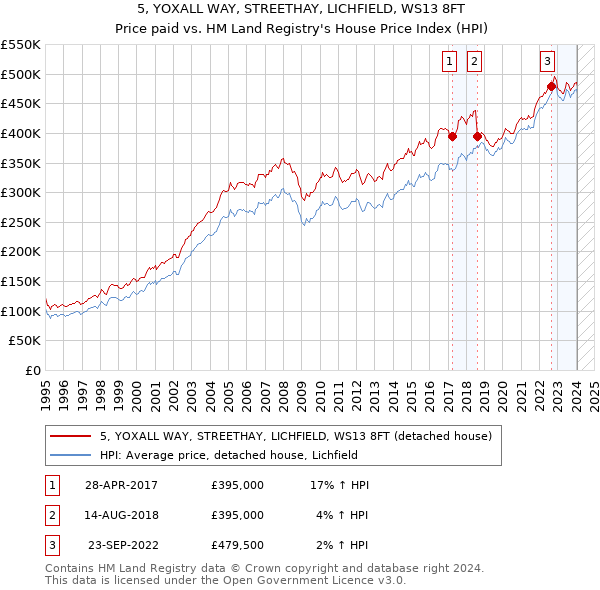 5, YOXALL WAY, STREETHAY, LICHFIELD, WS13 8FT: Price paid vs HM Land Registry's House Price Index