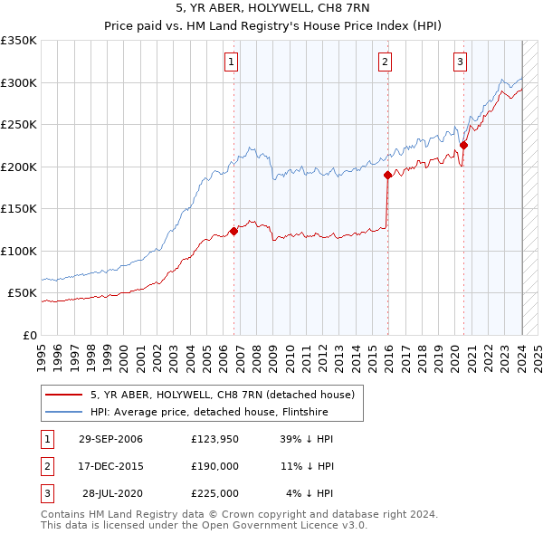 5, YR ABER, HOLYWELL, CH8 7RN: Price paid vs HM Land Registry's House Price Index