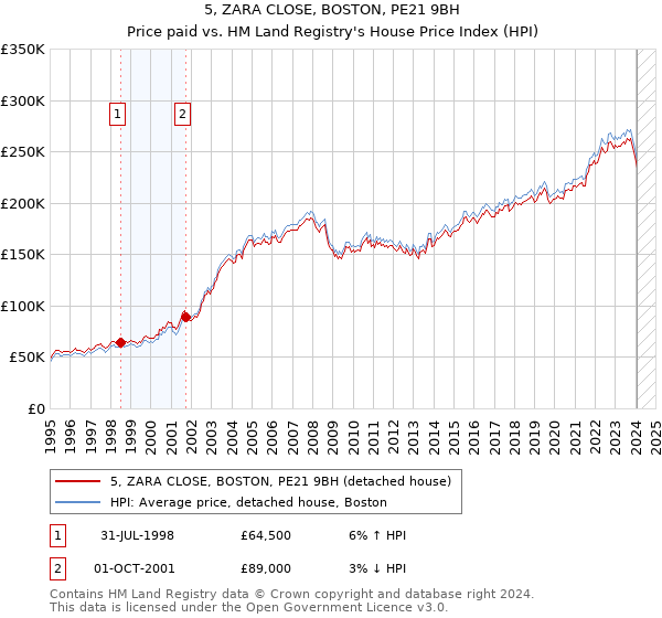 5, ZARA CLOSE, BOSTON, PE21 9BH: Price paid vs HM Land Registry's House Price Index