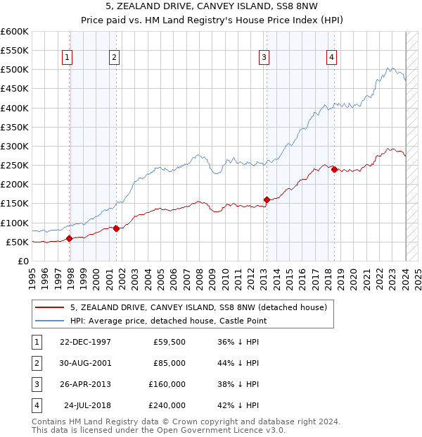 5, ZEALAND DRIVE, CANVEY ISLAND, SS8 8NW: Price paid vs HM Land Registry's House Price Index
