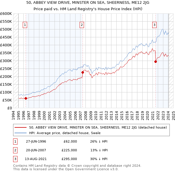 50, ABBEY VIEW DRIVE, MINSTER ON SEA, SHEERNESS, ME12 2JG: Price paid vs HM Land Registry's House Price Index