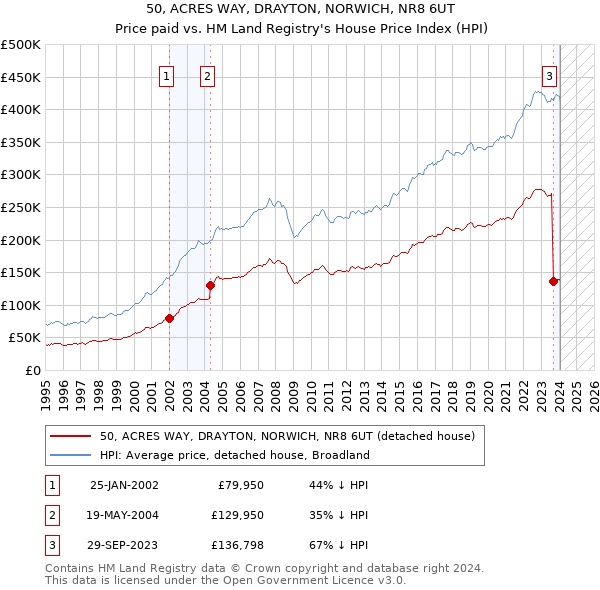 50, ACRES WAY, DRAYTON, NORWICH, NR8 6UT: Price paid vs HM Land Registry's House Price Index