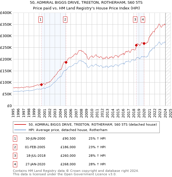 50, ADMIRAL BIGGS DRIVE, TREETON, ROTHERHAM, S60 5TS: Price paid vs HM Land Registry's House Price Index