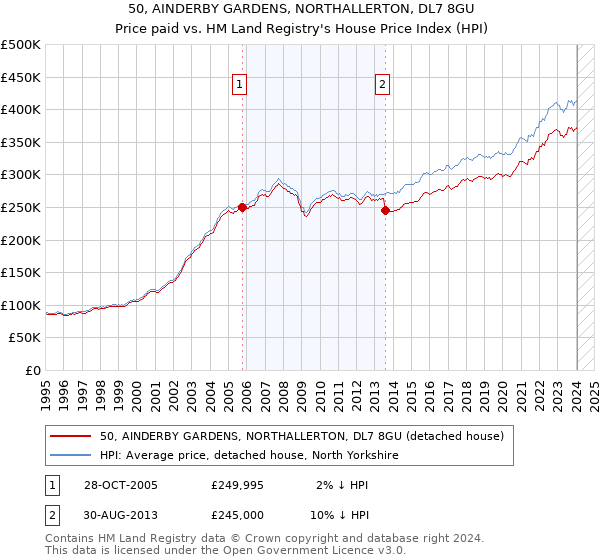 50, AINDERBY GARDENS, NORTHALLERTON, DL7 8GU: Price paid vs HM Land Registry's House Price Index