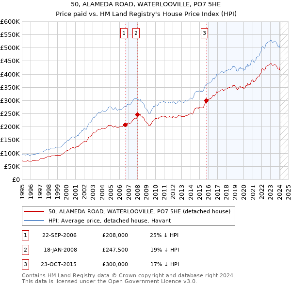 50, ALAMEDA ROAD, WATERLOOVILLE, PO7 5HE: Price paid vs HM Land Registry's House Price Index