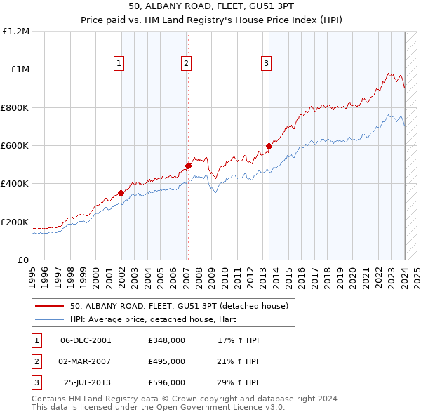 50, ALBANY ROAD, FLEET, GU51 3PT: Price paid vs HM Land Registry's House Price Index