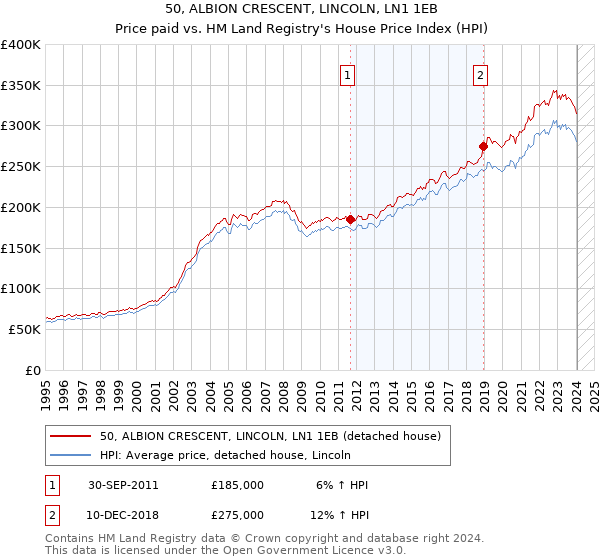 50, ALBION CRESCENT, LINCOLN, LN1 1EB: Price paid vs HM Land Registry's House Price Index