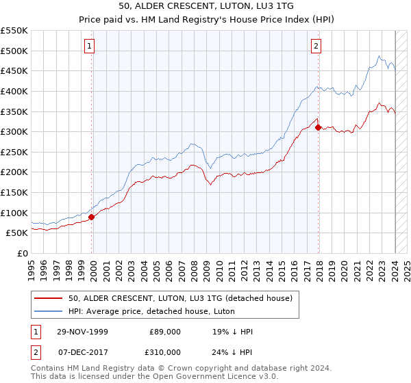50, ALDER CRESCENT, LUTON, LU3 1TG: Price paid vs HM Land Registry's House Price Index