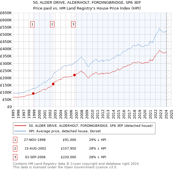 50, ALDER DRIVE, ALDERHOLT, FORDINGBRIDGE, SP6 3EP: Price paid vs HM Land Registry's House Price Index