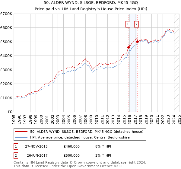 50, ALDER WYND, SILSOE, BEDFORD, MK45 4GQ: Price paid vs HM Land Registry's House Price Index