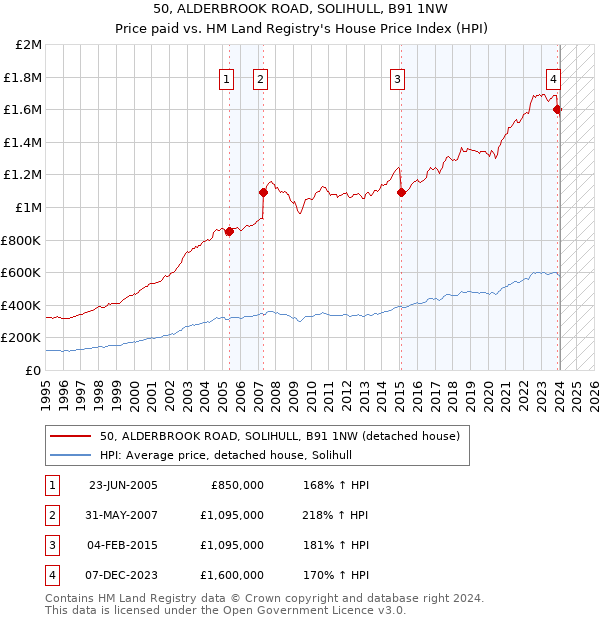 50, ALDERBROOK ROAD, SOLIHULL, B91 1NW: Price paid vs HM Land Registry's House Price Index