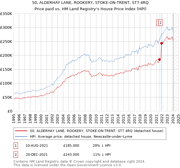 50, ALDERHAY LANE, ROOKERY, STOKE-ON-TRENT, ST7 4RQ: Price paid vs HM Land Registry's House Price Index