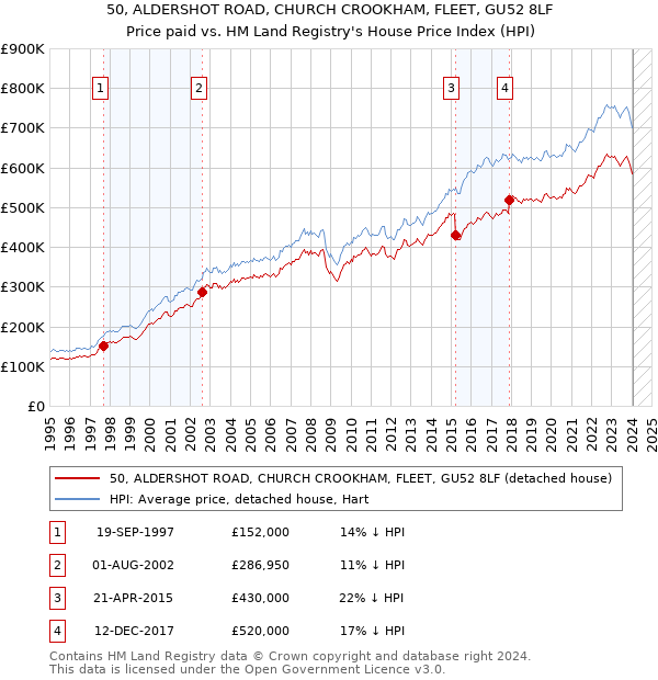 50, ALDERSHOT ROAD, CHURCH CROOKHAM, FLEET, GU52 8LF: Price paid vs HM Land Registry's House Price Index