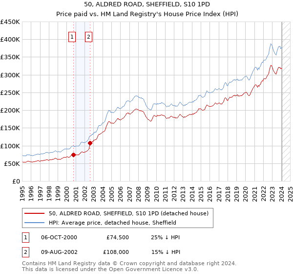 50, ALDRED ROAD, SHEFFIELD, S10 1PD: Price paid vs HM Land Registry's House Price Index