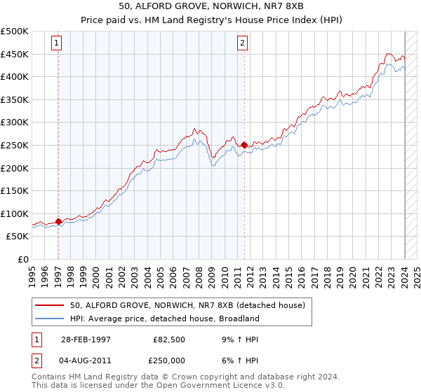 50, ALFORD GROVE, NORWICH, NR7 8XB: Price paid vs HM Land Registry's House Price Index