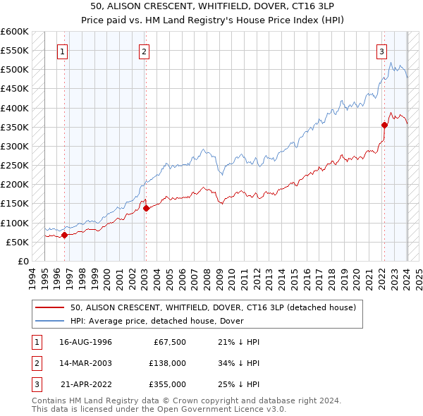 50, ALISON CRESCENT, WHITFIELD, DOVER, CT16 3LP: Price paid vs HM Land Registry's House Price Index