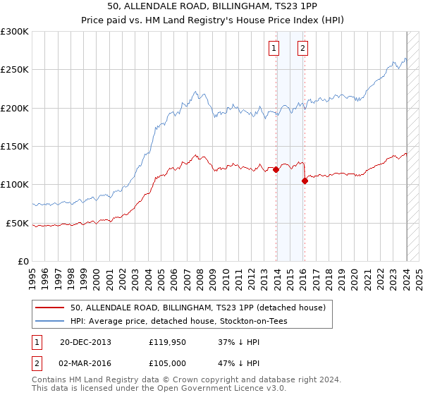 50, ALLENDALE ROAD, BILLINGHAM, TS23 1PP: Price paid vs HM Land Registry's House Price Index