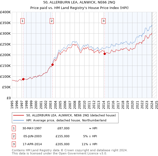 50, ALLERBURN LEA, ALNWICK, NE66 2NQ: Price paid vs HM Land Registry's House Price Index