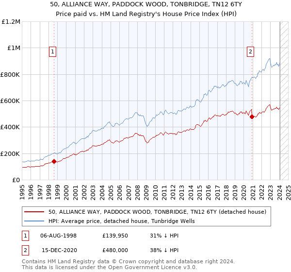 50, ALLIANCE WAY, PADDOCK WOOD, TONBRIDGE, TN12 6TY: Price paid vs HM Land Registry's House Price Index