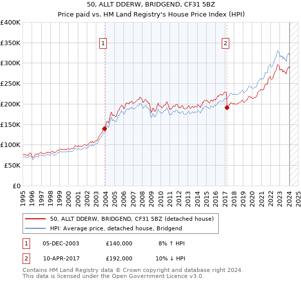50, ALLT DDERW, BRIDGEND, CF31 5BZ: Price paid vs HM Land Registry's House Price Index