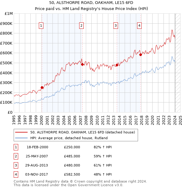 50, ALSTHORPE ROAD, OAKHAM, LE15 6FD: Price paid vs HM Land Registry's House Price Index