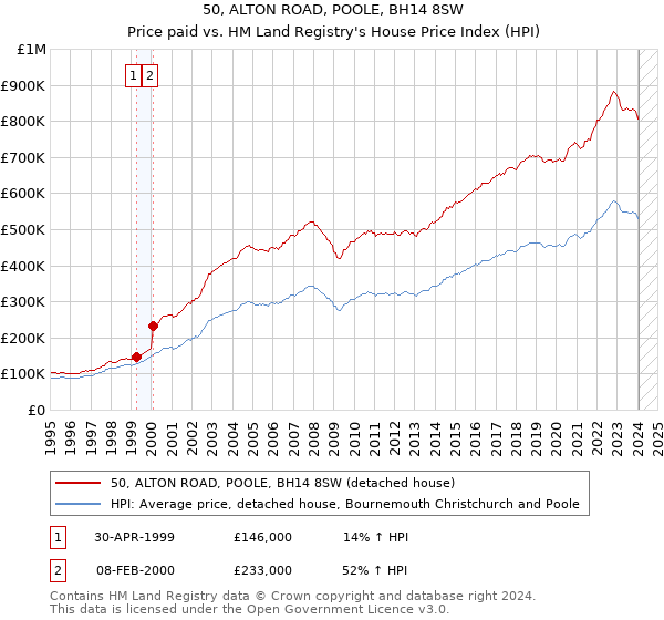 50, ALTON ROAD, POOLE, BH14 8SW: Price paid vs HM Land Registry's House Price Index