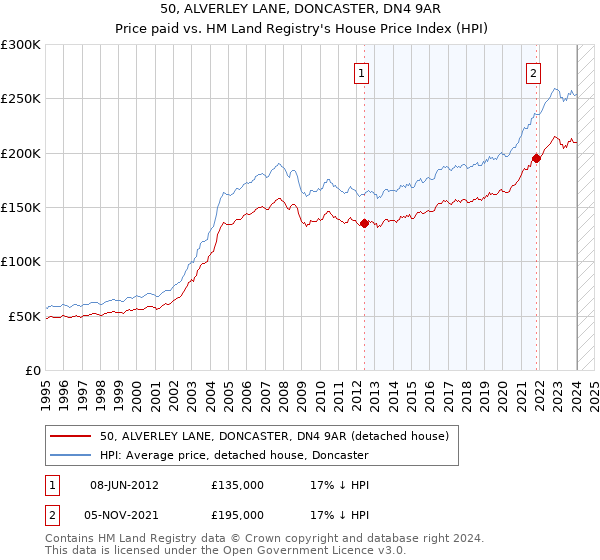 50, ALVERLEY LANE, DONCASTER, DN4 9AR: Price paid vs HM Land Registry's House Price Index