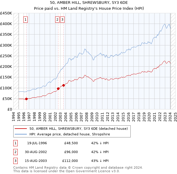 50, AMBER HILL, SHREWSBURY, SY3 6DE: Price paid vs HM Land Registry's House Price Index