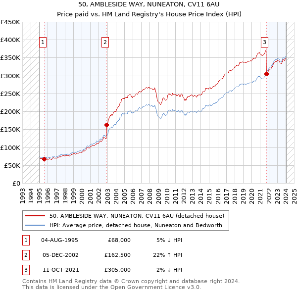 50, AMBLESIDE WAY, NUNEATON, CV11 6AU: Price paid vs HM Land Registry's House Price Index